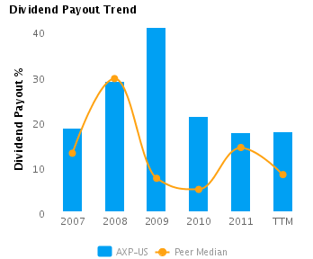 Dividend Payout Trend for American Express Co. (NYSE:AXP) Dividend Payout % charted with respect to Peers for American Express Co. (NYSE:AXP)