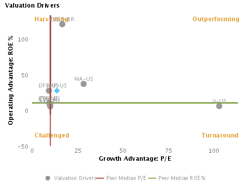 Drivers of Valuation: Operations or Expectations? Drivers of Valuation: Operations or Expectations? Operating Advantage or ROE% vs. Growth Advantage or P/E for American Express Co. (NYSE:AXP)