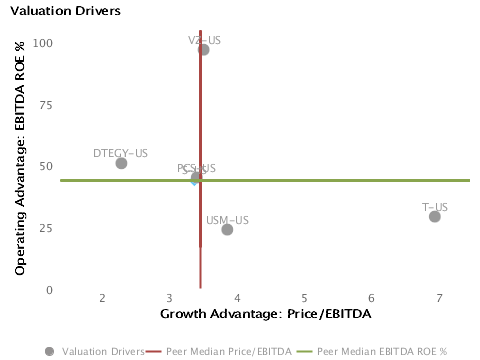 Drivers of Valuation_Operations or Expectations Drivers of Valuation: Operations or Expectations? Operating Advantage or ROE% vs. Growth Advantage or P/E for Sprint Nextel Corp. (NYSE:S)
