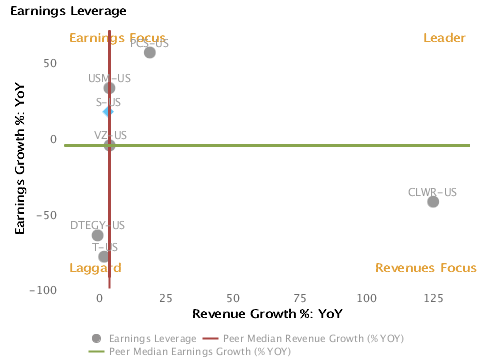 Earnings Leverage_Sprint Nextel Corp Earnings Leverage Earnings Growth % vs. Revenue Growth % charted with respect to peers for Sprint Nextel Corp. (NYSE:S)