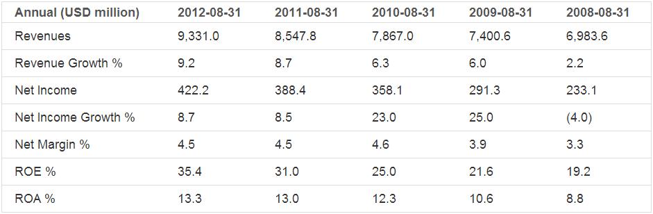 Family Dollar Stores Inc_Revenues_Net Income_Returns Earnings Analysis: Family Dollar Stores Inc. (FDO)