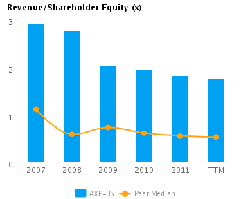 Graph of Capital Efficiency (Revenues/Shareholder Equity) Graph of Capital Efficiency (Revenues/Shareholder Equity) showing Peer Median for American Express Co. (NYSE:AXP)