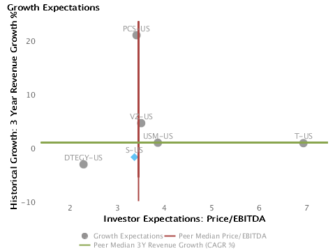 Growth Expectations_Sprint Nextel Corp Growth Expectations or 3 Year Revenue Growth % vs. P/E charted with respect to peers for Sprint Nextel Corp. (NYSE:S)