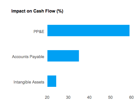 Impact on Cash Flow for Sprint Nextel Corp % Impact on Cash Flow for Sprint Nextel Corp. (NYSE:S)
