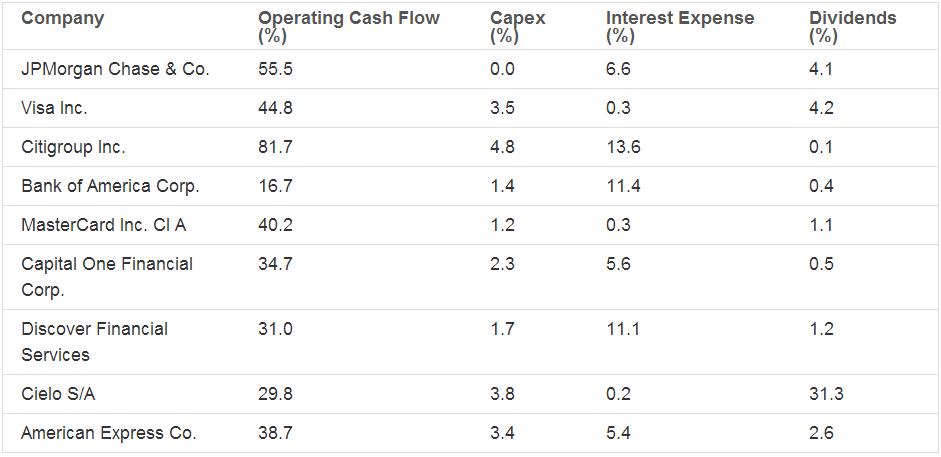 Key Cash Flow Items (% of Revenues) American Express (NYSE:AXP): Playing cards with Wal-Mart (NYSE:WMT)