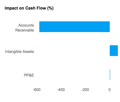 Key Items Impacting Cash Flow for American Express Co. (NYSE-AXP) % Impact on Cash Flow for American Express Co. (NYSE:AXP)