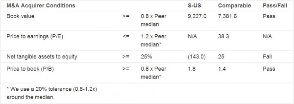 M&A Acquirer Conditions Sprint Nextel (S): Target for a Merger or an Expensive Acquisition?