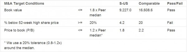 M&A Target Conditions Sprint Nextel (S): Target for a Merger or an Expensive Acquisition?