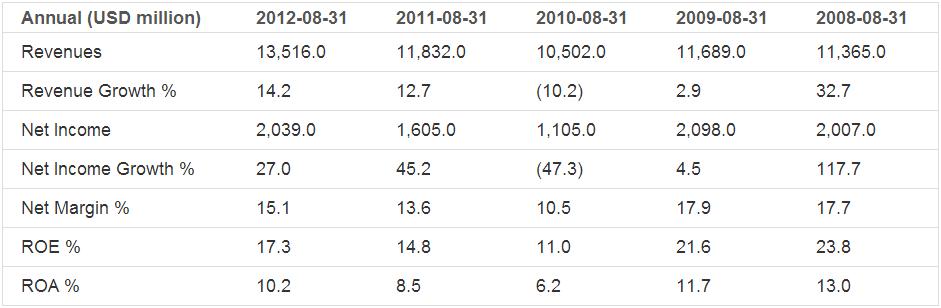Monsanto Co_Revenues_Net Income_Returns Earnings Analysis: Monsanto Co. (NYSE:MON)