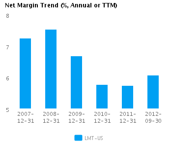 Net Margin Trend Annual Graph of Net Margin Trend for Lockheed Martin Corp. (NYSE:LMT)