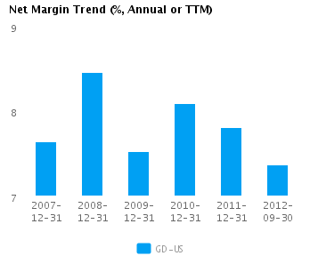 Net Margin Trend Annual Graph of Net Margin Trend for General Dynamics Corp. (NYSE:GD)