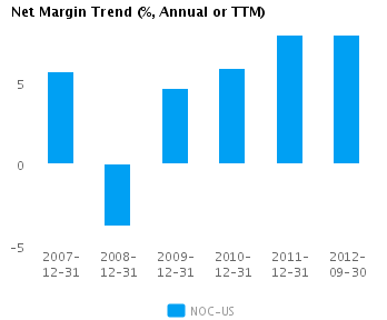 Net Margin Trend Annual Graph of Net Margin Trend for Northrop Grumman Corp. (NYSE:NOC)