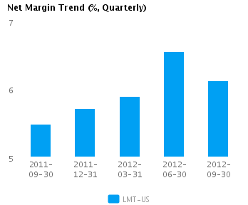 Net Margin Trend Quarterly Graph of Net Margin Trend for Lockheed Martin Corp. (NYSE:LMT)