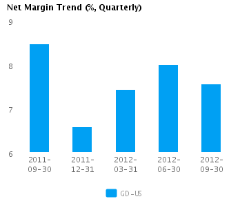 Net Margin Trend Quarterly Graph of Net Margin Trend for General Dynamics Corp. (NYSE:GD)