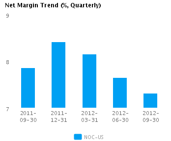 Net Margin Trend Quarterly Graph of Net Margin Trend for Northrop Grumman Corp. (NYSE:NOC)