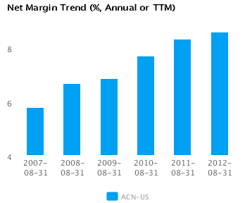 Net Margin Trend_A Graph of Net Margin Trend for Accenture Plc (ACN)