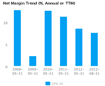 Net Margin Trend_A Graph of Net Margin Trend for Global Payments Inc. (NYSE:GPN)