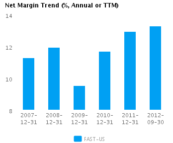 Net Margin Trend_A Graph of Net Margin Trend for Fastenal Co. (NASDAQ:FAST)