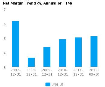 Net Margin Trend_A Graph of Net Margin Trend for UnitedHealth Group Inc. (NYSE:UNH)