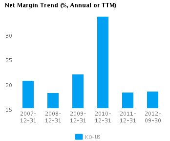 Net Margin Trend_A Graph of Net Margin Trend for Coca-Cola Co. (NYSE:KO)