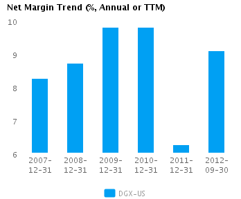 Net Margin Trend_A Graph of Net Margin Trend for Quest Diagnostics Inc. (NYSE:DGX)