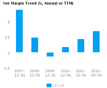 Net Margin Trend_A Graph of Net Margin Trend for Textron Inc. (NYSE:TXT)