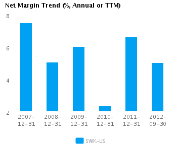 Net Margin Trend_A Graph of Net Margin Trend for Stanley Black & Decker, Inc. (NYSE:SWK)