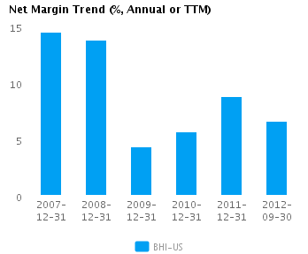 Net Margin Trend_A Graph of Net Margin Trend for Baker Hughes Inc. (NYSE:BHI)