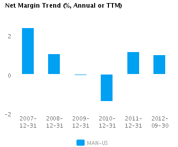 Net Margin Trend_A Graph of Net Margin Trend for ManpowerGroup (NYSE:MAN)