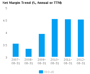 Net Margin Trend_A Graph of Net Margin Trend for Family Dollar Stores Inc. (NYSE:FDO)