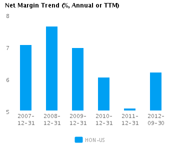 Net Margin Trend_A Graph of Net Margin Trend for Honeywell International Inc. (NYSE:HON)