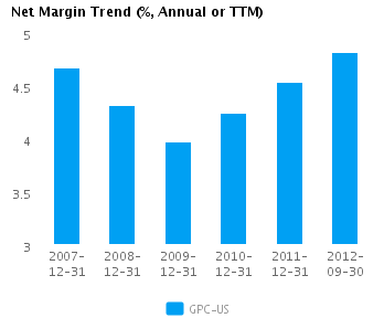 Net Margin Trend_A Graph of Net Margin Trend for Genuine Parts Co. (NYSE:GPC)