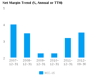 Net Margin Trend_A Graph of Net Margin Trend for Wesco International Inc. (NYSE:WCC)