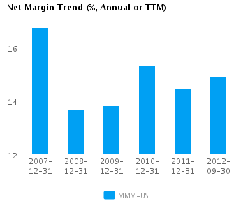 Net Margin Trend_A Graph of Net Margin Trend for 3M Co. (NYSE:MMM)