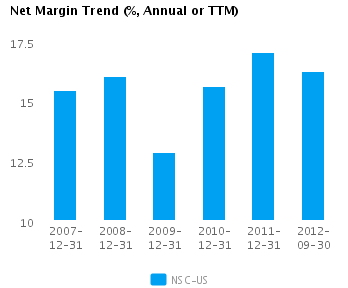 Net Margin Trend_A Graph of Net Margin Trend for Norfolk Southern Corp. (NYSE:NSC)