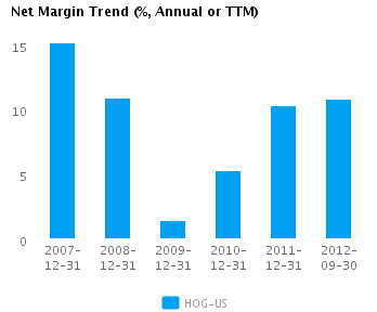 Net Margin Trend_A Graph of Net Margin Trend for Harley-Davidson Inc. (NYSE:HOG)