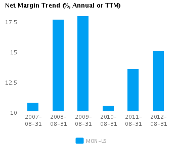 Net Margin Trend_A Graph of Net Margin Trend for Monsanto Co. (NYSE:MON)