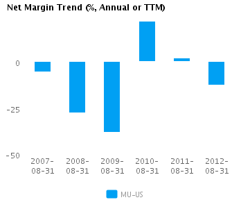 Net Margin Trend_A Graph of Net Margin Trend for Micron Technology Inc. (NASDAQ:MU)