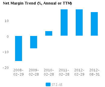 Net Margin Trend_A Graph of Net Margin Trend for Constellation Brands Inc. Cl A (NYSE:STZ)