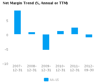 Net Margin Trend_A Graph of Net Margin Trend for Alcoa Inc. (NYSE:AA)
