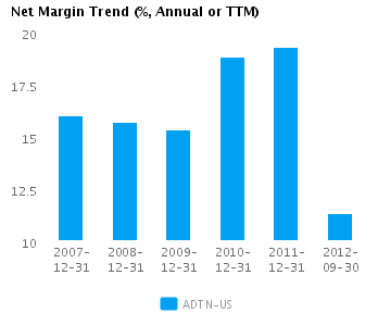 Net Margin Trend_A Graph of Net Margin Trend for Adtran Inc. (NASDAQ:ADTN)
