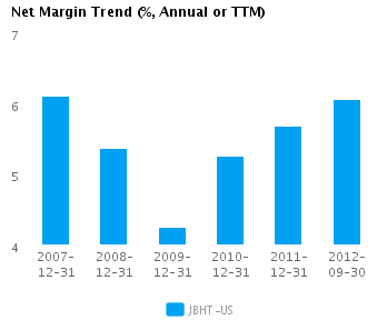 Net Margin Trend_A Graph of Net Margin Trend for J.B. Hunt Transport Services Inc. (NASDAQ:JBHT)