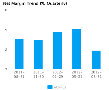Net Margin Trend_Q Graph of Net Margin Trend for Accenture Plc (ACN)