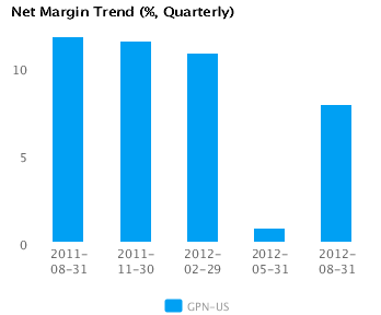 Net Margin Trend_Q Graph of Net Margin Trend for Global Payments Inc. (NYSE:GPN)
