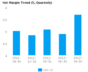 Net Margin Trend_Q Graph of Net Margin Trend for UnitedHealth Group Inc. (NYSE:UNH)
