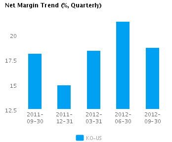 Net Margin Trend_Q Graph of Net Margin Trend for Coca-Cola Co. (NYSE:KO)