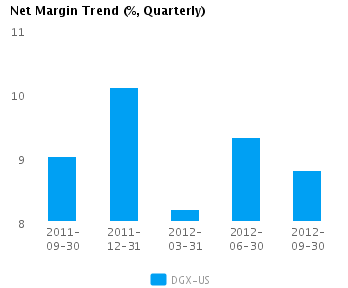Net Margin Trend_Q Graph of Net Margin Trend for Quest Diagnostics Inc. (NYSE:DGX)