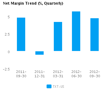 Net Margin Trend_Q Graph of Net Margin Trend for Textron Inc. (NYSE:TXT)