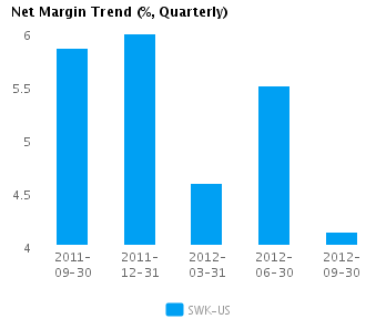Net Margin Trend_Q Graph of Net Margin Trend for Stanley Black & Decker, Inc. (NYSE:SWK)