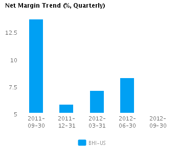 Net Margin Trend_Q Graph of Net Margin Trend for Baker Hughes Inc. (NYSE:BHI)